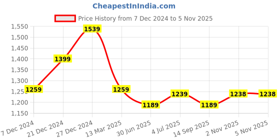 myntra.com BAPS Floral Printed Gotta Patti Saree baps Price History Graph from 7 Dec 2024 to 4 Nov 2025