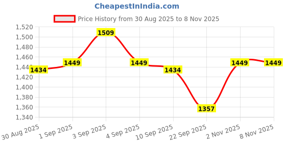 myntra.com BAPS Floral Printed Notch Neck Straight Kurta With Trousers & Dupatta baps Price History Graph from 30 Aug 2025 to 7 Nov 2025
