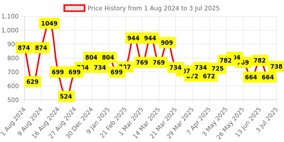 myntra.com BAPS Floral Printed Open Front Shrug baps Price History Graph from 1 Aug 2024 to 3 Jul 2025