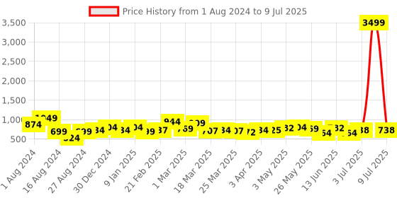 myntra.com BAPS Floral Printed Open Front Shrug baps Price History Graph from 1 Aug 2024 to 9 Jul 2025