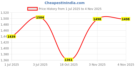 myntra.com BAPS Floral Printed Pure Cotton Saree baps Price History Graph from 1 Jul 2025 to 2 Nov 2025