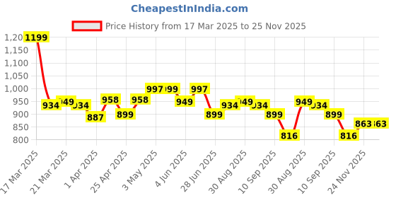 myntra.com BAPS Floral Printed Pure Cotton Tunic With Trousers baps Price History Graph from 17 Mar 2025 to 24 Nov 2025
