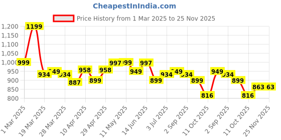 myntra.com BAPS Floral Printed Pure CottonTunic With Trousers baps Price History Graph from 1 Mar 2025 to 25 Nov 2025