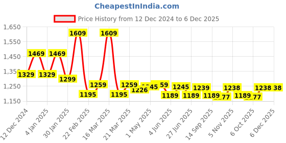 myntra.com BAPS Floral Printed Saree baps Price History Graph from 12 Dec 2024 to 6 Dec 2025