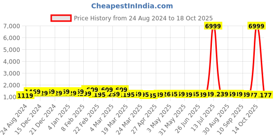 myntra.com BAPS Floral Printed Saree baps Price History Graph from 24 Aug 2024 to 18 Oct 2025