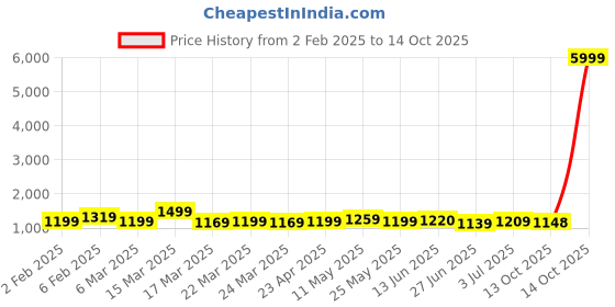 myntra.com BAPS Floral Printed Saree baps Price History Graph from 2 Feb 2025 to 14 Oct 2025