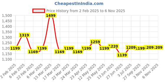myntra.com BAPS Floral Printed Saree With Tassels baps Price History Graph from 2 Feb 2025 to 6 Nov 2025