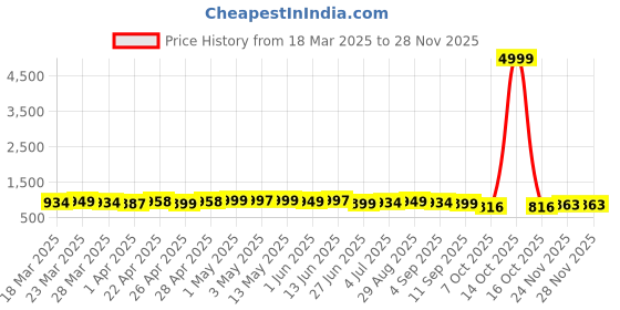 myntra.com BAPS Floral Printed Shirt Collar Pure Cotton Tunic And Trouser baps Price History Graph from 18 Mar 2025 to 28 Nov 2025