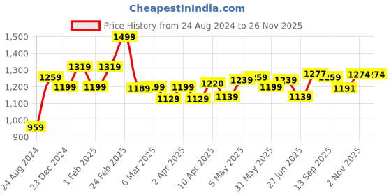 myntra.com BAPS Floral Printed Sleeveless Fit & Flare Maxi Dress baps Price History Graph from 24 Aug 2024 to 24 Nov 2025