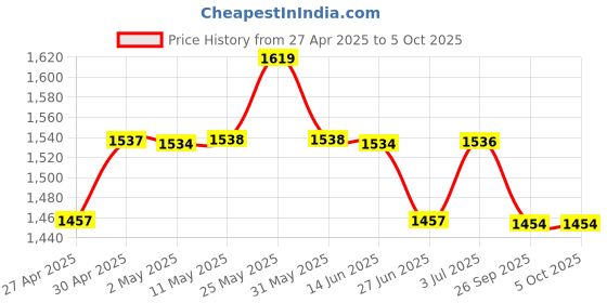 myntra.com BAPS Floral Printed V Neck Georgette Kurta With Trousers & Dupatta baps Price History Graph from 27 Apr 2025 to 4 Oct 2025