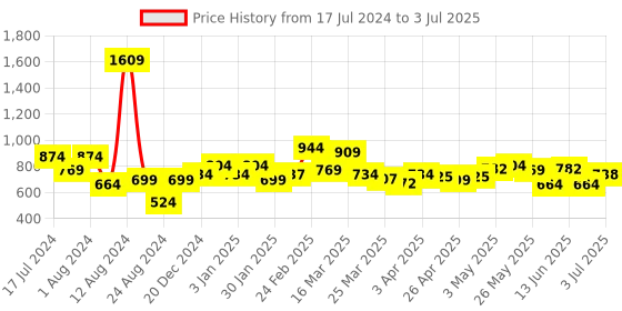 myntra.com BAPS Floral Printed V-Neck Open Front Shru baps Price History Graph from 17 Jul 2024 to 3 Jul 2025