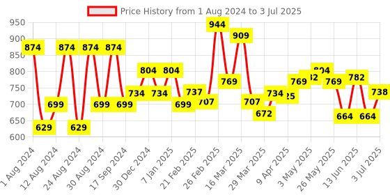 myntra.com BAPS Floral Printed V-Neck Open Front Shrug baps Price History Graph from 1 Aug 2024 to 3 Jul 2025