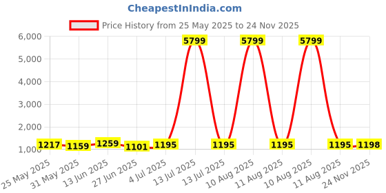 myntra.com BAPS Floral Printed V-Neck Sleeveless Straight Kurta With Trousers & Dupatta baps Price History Graph from 25 May 2025 to 24 Nov 2025