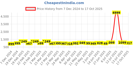 myntra.com BAPS Floral Printed Zari Pure Linen Saree With tassels baps Price History Graph from 7 Dec 2024 to 17 Oct 2025