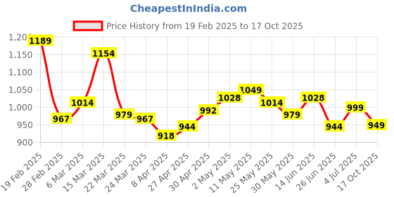 myntra.com BAPS Floral Printed Zari Saree baps Price History Graph from 19 Feb 2025 to 17 Oct 2025
