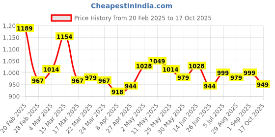 myntra.com BAPS Floral Printed Zari Saree baps Price History Graph from 20 Feb 2025 to 17 Oct 2025