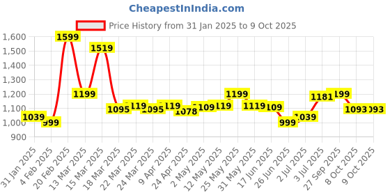 myntra.com BAPS Floral Pure Georgette Saree baps Price History Graph from 31 Jan 2025 to 9 Oct 2025