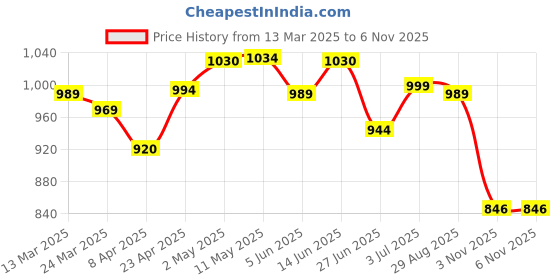myntra.com BAPS Floral Pure Linen Saree baps Price History Graph from 13 Mar 2025 to 6 Nov 2025