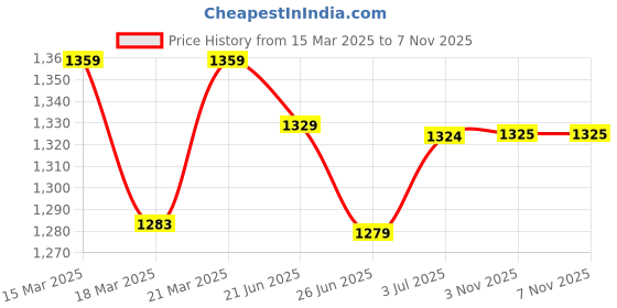 myntra.com BAPS Floral Sequined Satin Designer Saree baps Price History Graph from 15 Mar 2025 to 6 Nov 2025