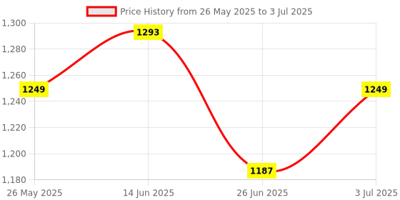 myntra.com BAPS Floral Yoke Design Thread Work Straight Kurta With Trouser And Dupatta baps Price History Graph from 26 May 2025 to 3 Jul 2025