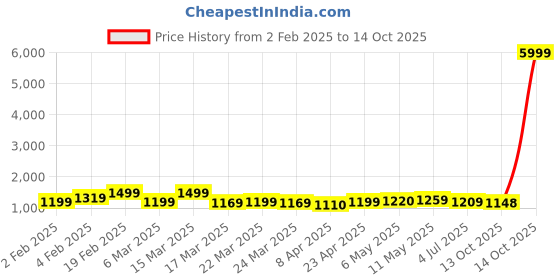 myntra.com BAPS Floral Zari Linen Blend Saree baps Price History Graph from 2 Feb 2025 to 14 Oct 2025