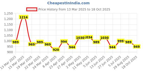 myntra.com BAPS Floral Zari Pure Linen Saree baps Price History Graph from 13 Mar 2025 to 18 Oct 2025
