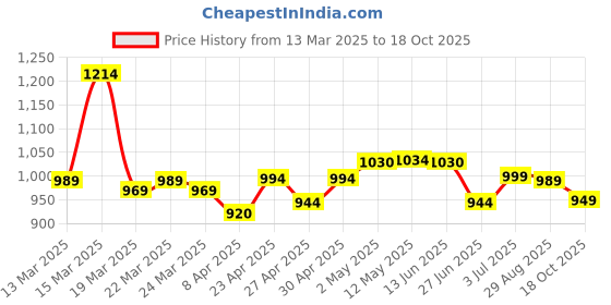 myntra.com BAPS Floral Zari Pure Linen Saree baps Price History Graph from 13 Mar 2025 to 18 Oct 2025