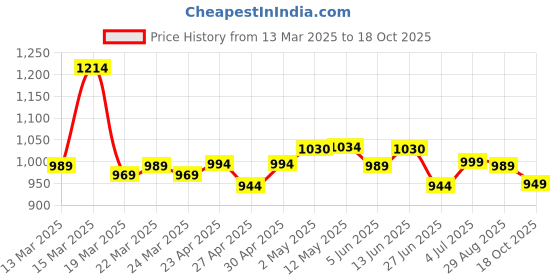 myntra.com BAPS Floral Zari Pure Linen Saree baps Price History Graph from 13 Mar 2025 to 18 Oct 2025