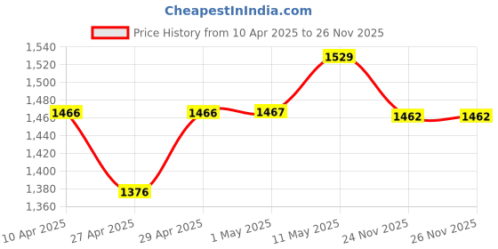 myntra.com BAPS Geometric Printed Pure Cotton Straight Kurta With Trousers And Dupatta baps Price History Graph from 10 Apr 2025 to 25 Nov 2025