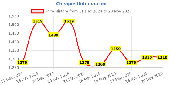 myntra.com BAPS Gotta Patti Organza Designer Saree baps Price History Graph from 11 Dec 2024 to 19 Nov 2025