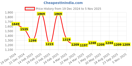 myntra.com BAPS Gotta Patti Pure Georgette Saree baps Price History Graph from 19 Dec 2024 to 4 Nov 2025