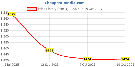 myntra.com BAPS Gotta Patti Tissue Saree baps Price History Graph from 3 Jul 2025 to 18 Oct 2025