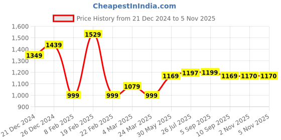 myntra.com BAPS Green Floral Sequinned Pure Georgette Designer Saree baps Price History Graph from 21 Dec 2024 to 4 Nov 2025
