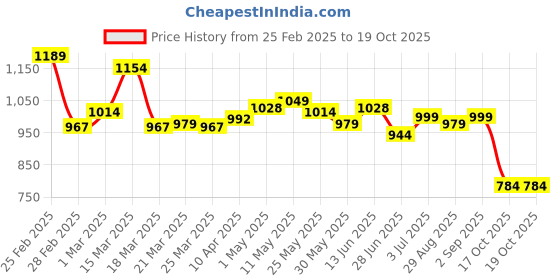 myntra.com BAPS Kalamkari Printed Zari Saree baps Price History Graph from 25 Feb 2025 to 19 Oct 2025