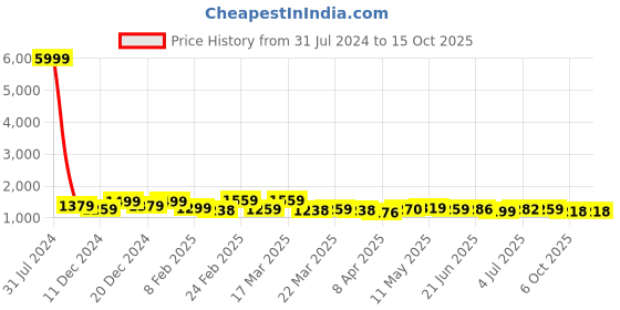 myntra.com BAPS Leheriya Pure Chiffon Saree baps Price History Graph from 31 Jul 2024 to 14 Oct 2025
