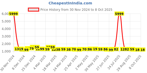 myntra.com BAPS Leheriya Pure Chiffon Saree baps Price History Graph from 30 Nov 2024 to 8 Oct 2025
