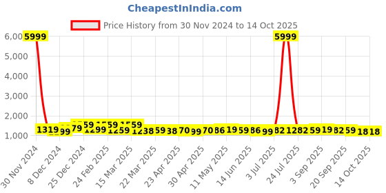 myntra.com BAPS Leheriya Pure Chiffon Saree baps Price History Graph from 30 Nov 2024 to 14 Oct 2025