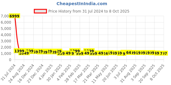 myntra.com BAPS Leheriya Pure Georgette Leheriya Saree baps Price History Graph from 31 Jul 2024 to 8 Oct 2025