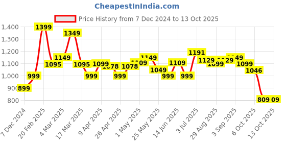 myntra.com BAPS Leheriya Pure Silk Saree baps Price History Graph from 7 Dec 2024 to 13 Oct 2025