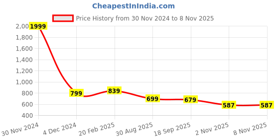 myntra.com BAPS Mandarin Collar Floral Printed Pure Cotton Kurta baps Price History Graph from 30 Nov 2024 to 6 Nov 2025