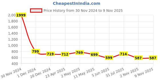 myntra.com BAPS Mandarin Collar Floral Printed Pure Cotton Kurta baps Price History Graph from 30 Nov 2024 to 8 Nov 2025