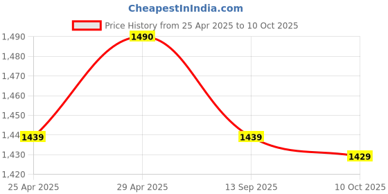 myntra.com BAPS Ombre Dyed Embellished Chiffon Saree baps Price History Graph from 25 Apr 2025 to 10 Oct 2025