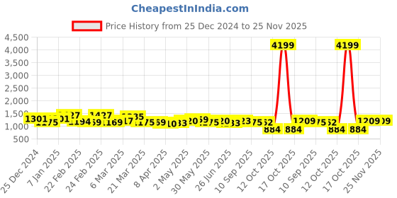 myntra.com BAPS Ombre Embroidered Silk Blend Saree baps Price History Graph from 25 Dec 2024 to 24 Nov 2025
