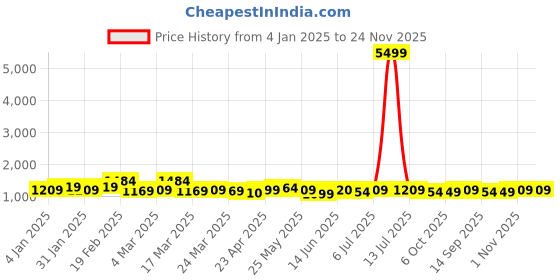 myntra.com BAPS Ombre Ready to Wear Saree baps Price History Graph from 4 Jan 2025 to 24 Nov 2025