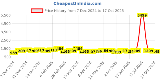 myntra.com BAPS Ombre Ready to Wear Saree baps Price History Graph from 7 Dec 2024 to 17 Oct 2025