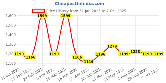 myntra.com BAPS Ombre Sequinned Saree baps Price History Graph from 31 Jan 2025 to 7 Oct 2025