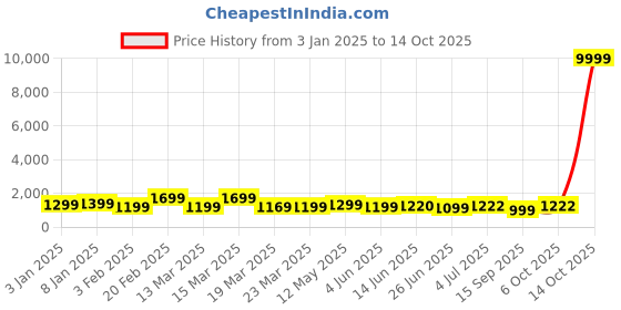 myntra.com BAPS Organza Saree baps Price History Graph from 3 Jan 2025 to 14 Oct 2025
