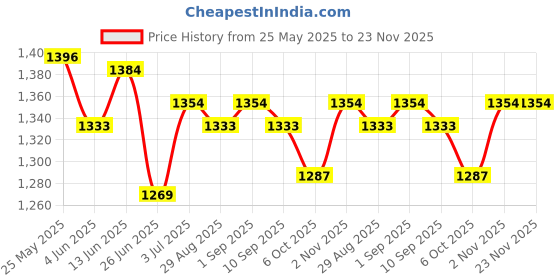 myntra.com BAPS Paisley Pure Cotton Block Print Saree baps Price History Graph from 25 May 2025 to 23 Nov 2025