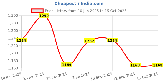 myntra.com BAPS Printed Pure Cotton Tunic & Dhoti Pants Co-Ord Set baps Price History Graph from 10 Jun 2025 to 15 Oct 2025