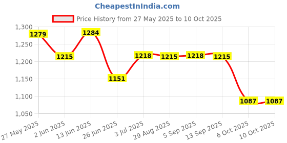 myntra.com BAPS Printed Pure Cotton Tunic & Trousers Co-Ords baps Price History Graph from 27 May 2025 to 10 Oct 2025